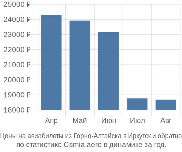Авиабилеты из Горно-Алтайска в Иркутск цены