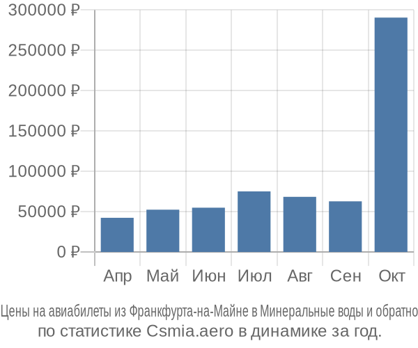 Авиабилеты из Франкфурта-на-Майне в Минеральные воды цены