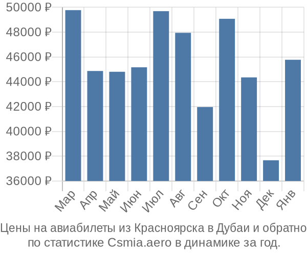 Авиабилеты из Красноярска в Дубаи цены