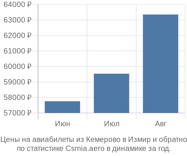 Авиабилеты из Кемерово в Измир цены