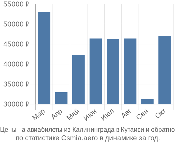 Авиабилеты из Калининграда в Кутаиси цены