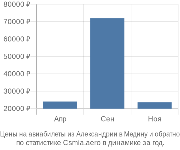 Авиабилеты из Александрии в Медину цены