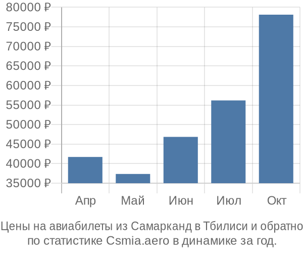 Авиабилеты из Самарканд в Тбилиси цены