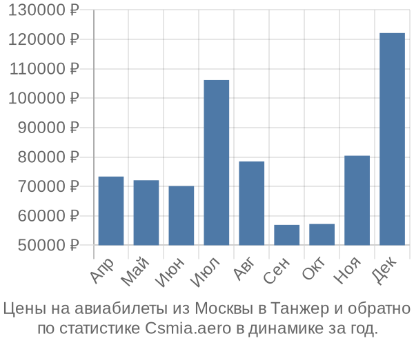 Авиабилеты из Москвы в Танжер цены