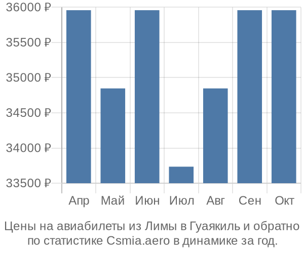 Авиабилеты из Лимы в Гуаякиль цены