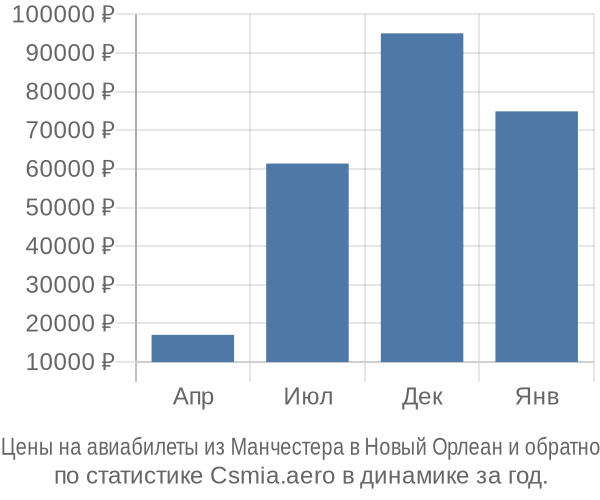 Авиабилеты из Манчестера в Новый Орлеан цены