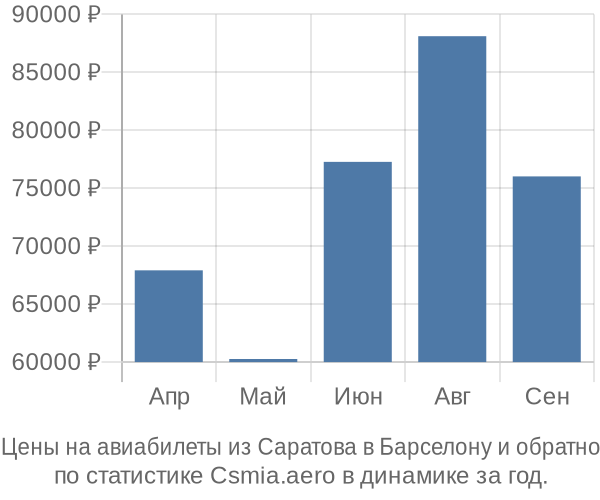 Авиабилеты из Саратова в Барселону цены