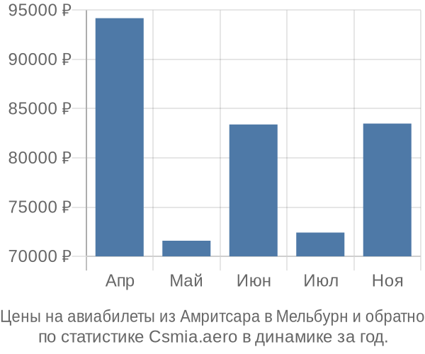 Авиабилеты из Амритсара в Мельбурн цены