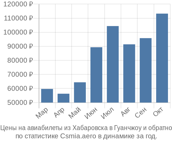 Авиабилеты из Хабаровска в Гуанчжоу цены