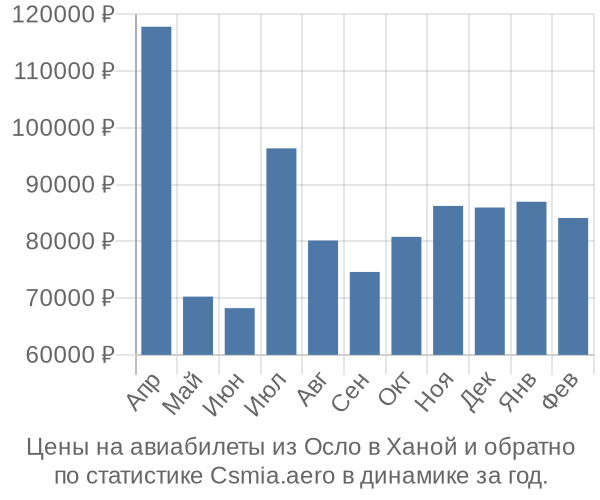 Авиабилеты из Осло в Ханой цены