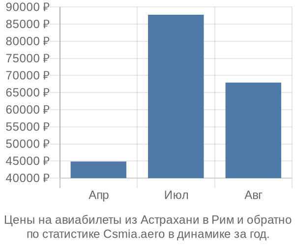 Авиабилеты из Астрахани в Рим цены