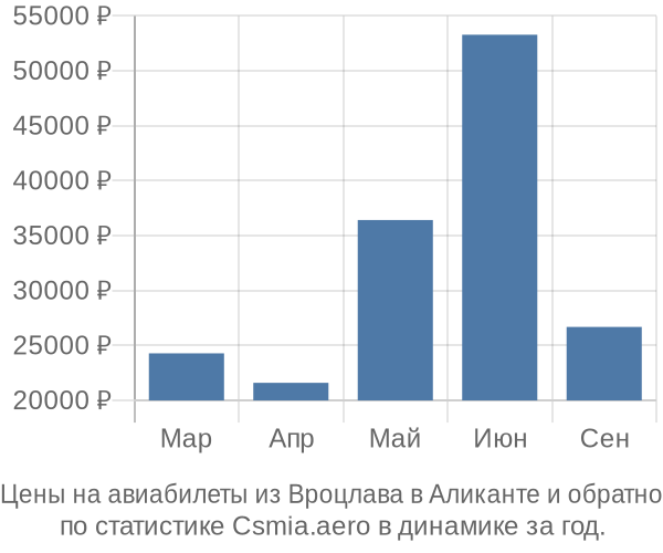 Авиабилеты из Вроцлава в Аликанте цены