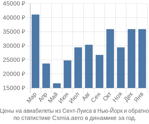 Авиабилеты из Сент-Луиса в Нью-Йорк цены