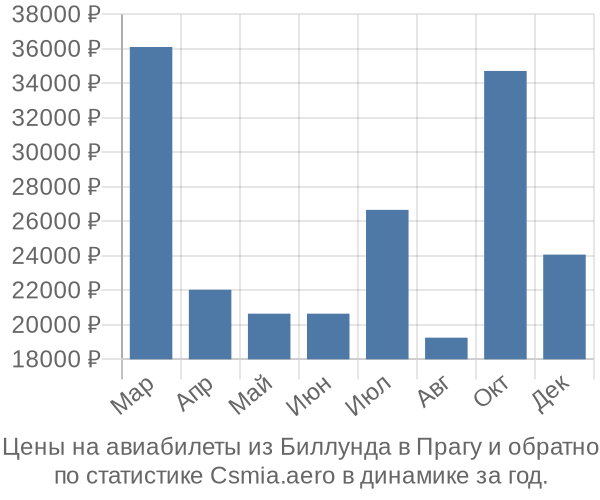 Авиабилеты из Биллунда в Прагу цены