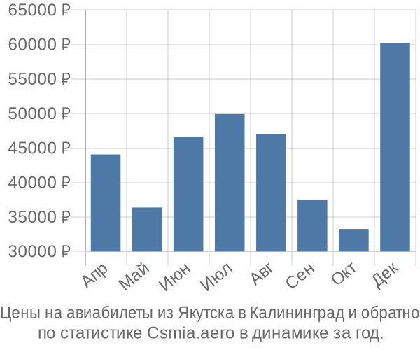 Авиабилеты из Якутска в Калининград цены