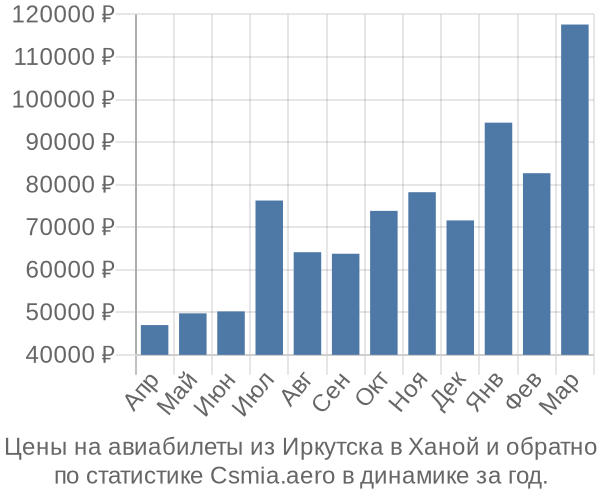 Авиабилеты из Иркутска в Ханой цены