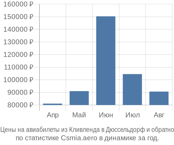 Авиабилеты из Кливленда в Дюссельдорф цены