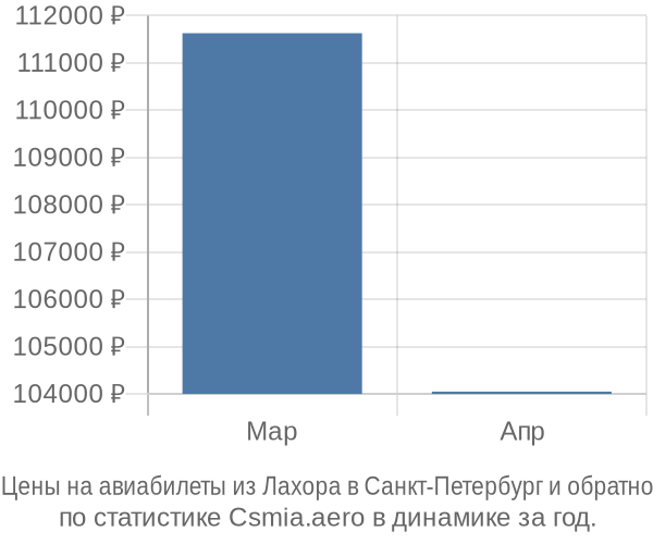 Авиабилеты из Лахора в Санкт-Петербург цены