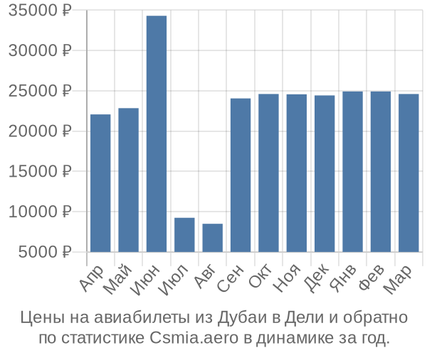 Авиабилеты из Дубаи в Дели цены