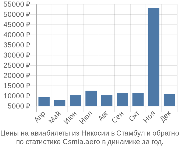 Авиабилеты из Никосии в Стамбул цены