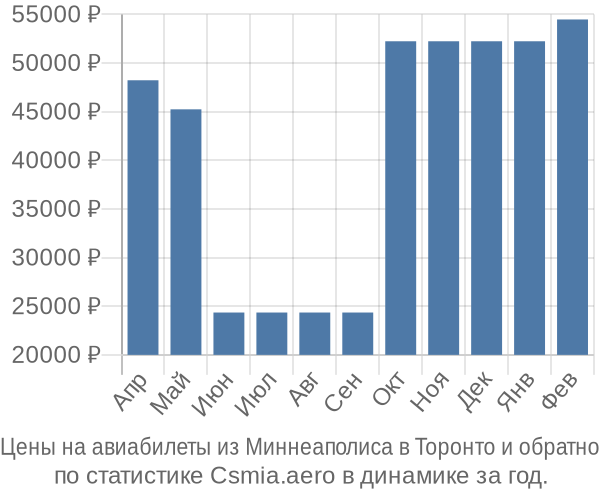 Авиабилеты из Миннеаполиса в Торонто цены