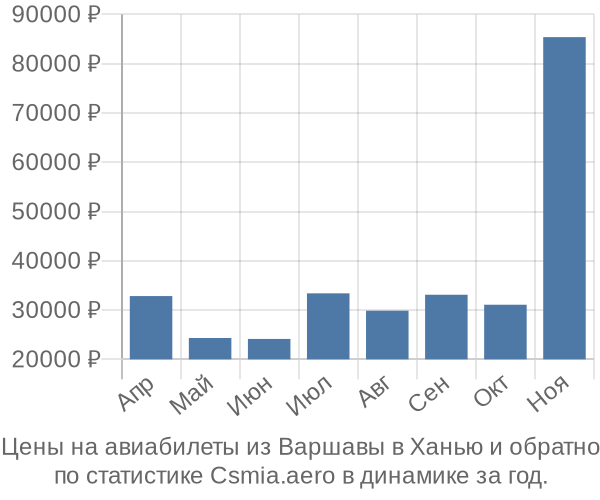 Авиабилеты из Варшавы в Ханью цены