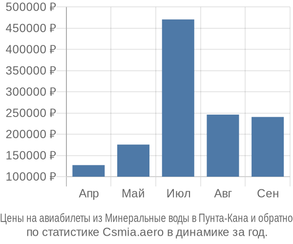 Авиабилеты из Минеральные воды в Пунта-Кана цены