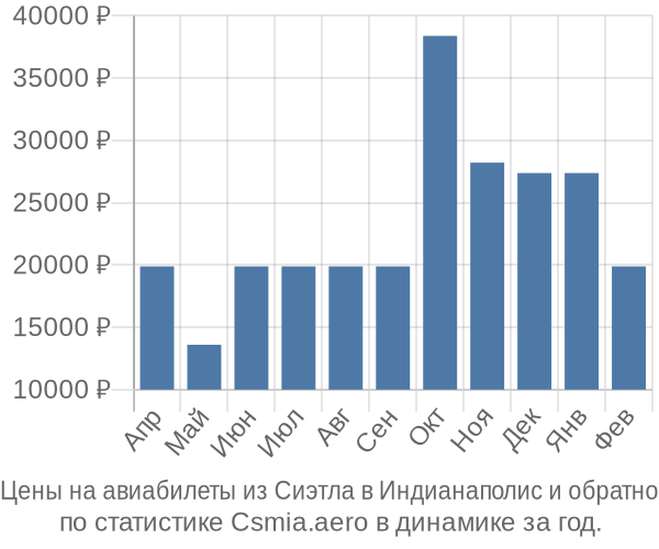 Авиабилеты из Сиэтла в Индианаполис цены