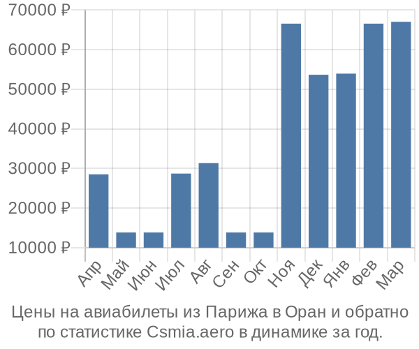 Авиабилеты из Парижа в Оран цены