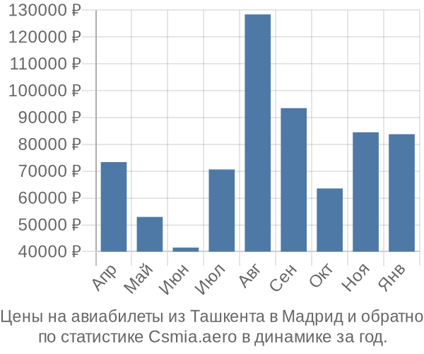 Авиабилеты из Ташкента в Мадрид цены