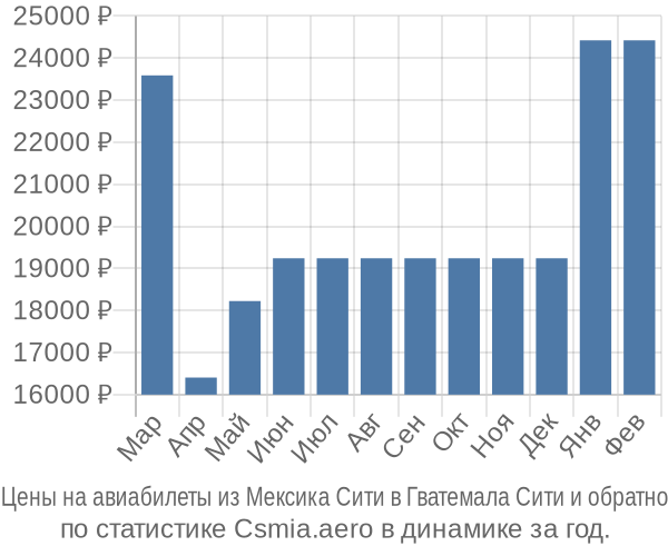 Авиабилеты из Мексика Сити в Гватемала Сити цены