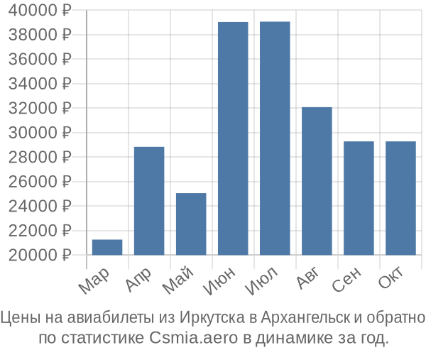 Авиабилеты из Иркутска в Архангельск цены