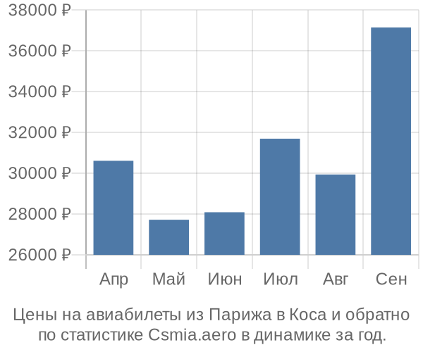 Авиабилеты из Парижа в Коса цены