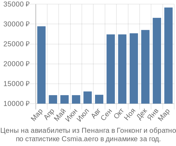 Авиабилеты из Пенанга в Гонконг цены