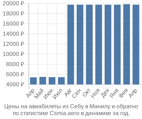 Авиабилеты из Себу в Манилу цены