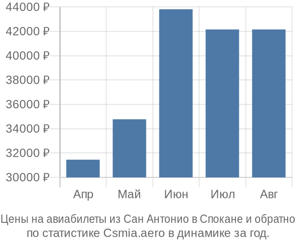 Авиабилеты из Сан Антонио в Спокане цены