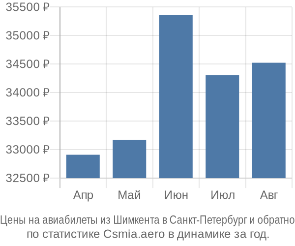 Авиабилеты из Шимкента в Санкт-Петербург цены