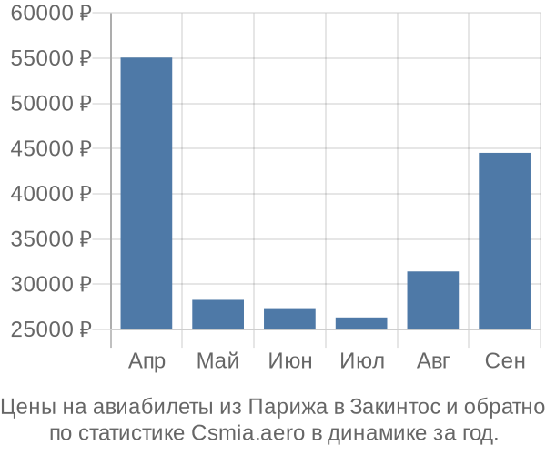 Авиабилеты из Парижа в Закинтос цены