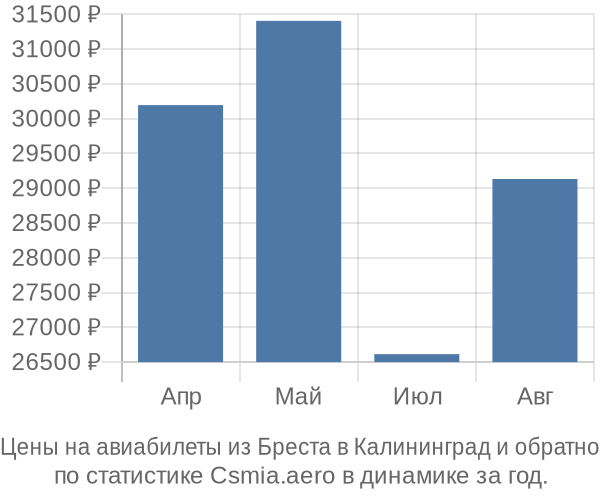 Авиабилеты из Бреста в Калининград цены