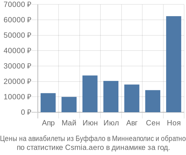 Авиабилеты из Буффало в Миннеаполис цены