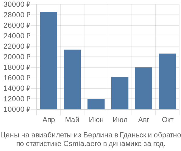 Авиабилеты из Берлина в Гданьск цены