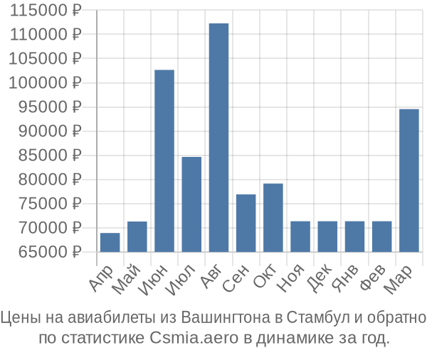 Авиабилеты из Вашингтона в Стамбул цены