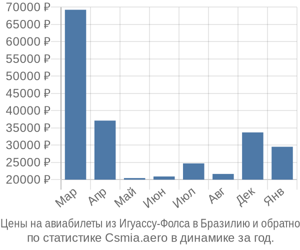 Авиабилеты из Игуассу-Фолса в Бразилию цены