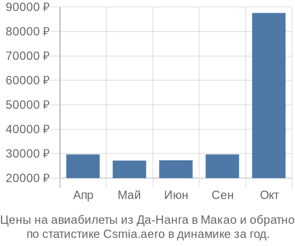 Авиабилеты из Да-Нанга в Макао цены