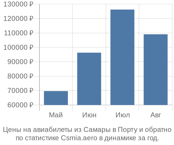 Авиабилеты из Самары в Порту цены