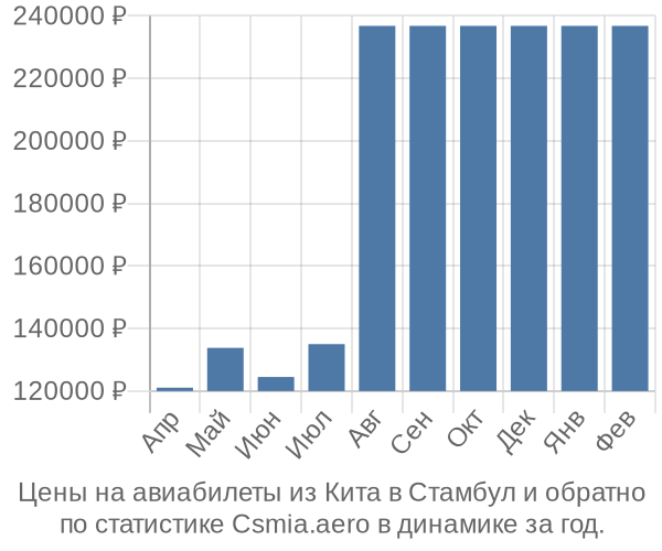 Авиабилеты из Кита в Стамбул цены