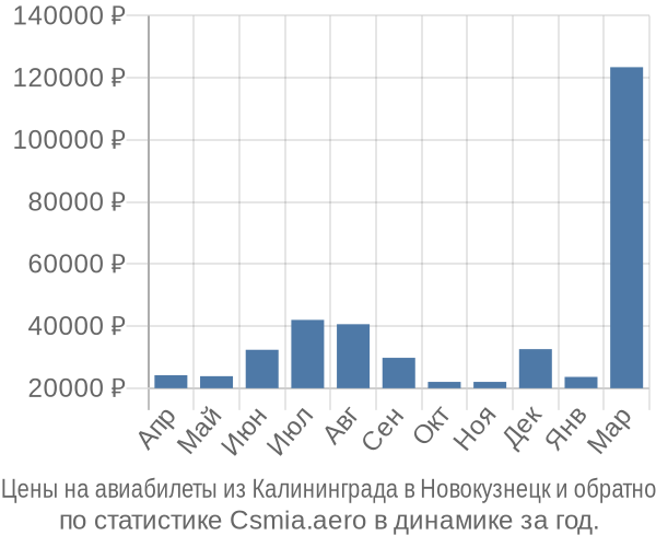 Авиабилеты из Калининграда в Новокузнецк цены
