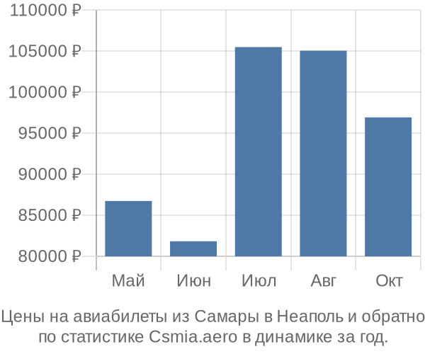 Авиабилеты из Самары в Неаполь цены