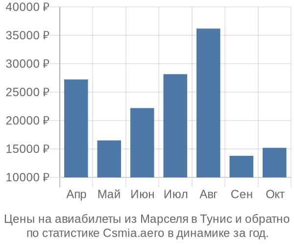 Авиабилеты из Марселя в Тунис цены