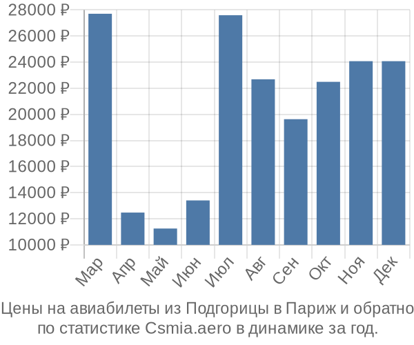 Авиабилеты из Подгорицы в Париж цены